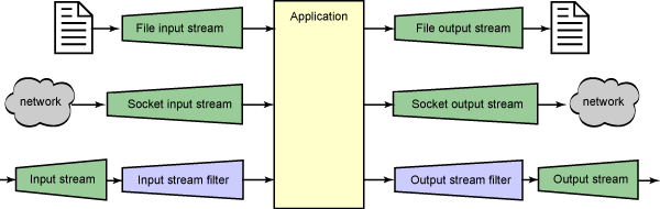 I/O stream basics